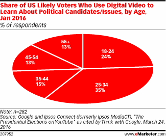 US voters likely to use digital video to learn about political candidates